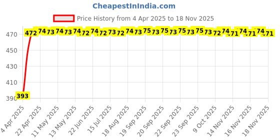 moglix.com RA Accessories Black Race Slipon Silencer Exhaust for Kinetic Challenger ra accessories Price History Graph from 4 Apr 2025 to 18 Nov 2025