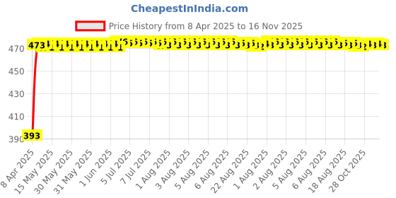 moglix.com RA Accessories Black Race Slipon Silencer Exhaust for Kinetic Comet ra accessories Price History Graph from 8 Apr 2025 to 16 Nov 2025
