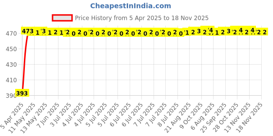 moglix.com RA Accessories Black Race Slipon Silencer Exhaust for Kinetic GF Lazer ra accessories Price History Graph from 5 Apr 2025 to 17 Nov 2025