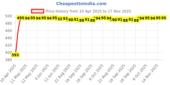 moglix.com RA Accessories Black Race Slipon Silencer Exhaust for KTM Duke 390 ra accessories Price History Graph from 10 Apr 2025 to 17 Nov 2025