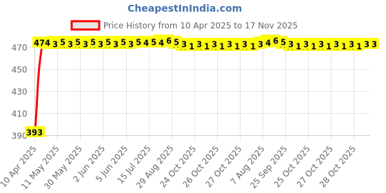 moglix.com RA Accessories Black Race Slipon Silencer Exhaust for LML Adreno FX ra accessories Price History Graph from 10 Apr 2025 to 16 Nov 2025