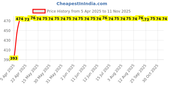 moglix.com RA Accessories Black Race Slipon Silencer Exhaust for LML Beamer ra accessories Price History Graph from 5 Apr 2025 to 9 Nov 2025
