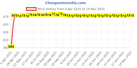 moglix.com RA Accessories Black Race Slipon Silencer Exhaust for LML Freedom ra accessories Price History Graph from 4 Apr 2025 to 12 Nov 2025