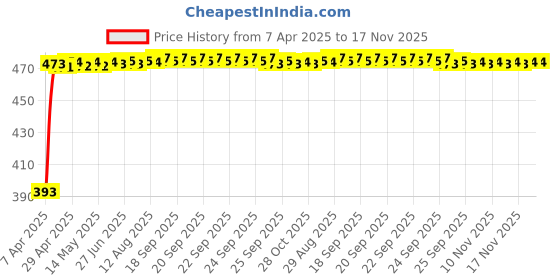 moglix.com RA Accessories Black Race Slipon Silencer Exhaust for LML Freedom DX ra accessories Price History Graph from 7 Apr 2025 to 17 Nov 2025