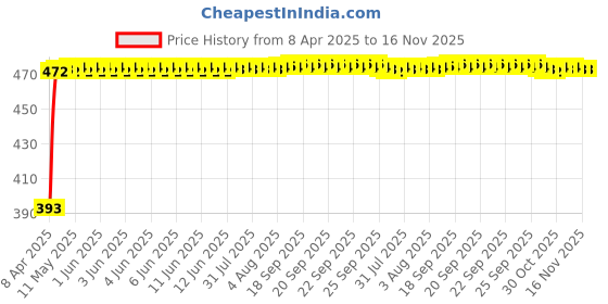 moglix.com RA Accessories Black Race Slipon Silencer Exhaust for LML Freedom LS ra accessories Price History Graph from 8 Apr 2025 to 16 Nov 2025