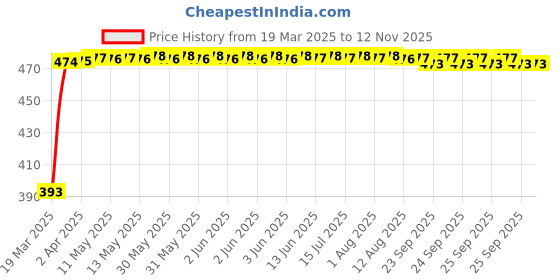 moglix.com RA Accessories Black Race Slipon Silencer Exhaust for LML Freedom Prima ra accessories Price History Graph from 19 Mar 2025 to 12 Nov 2025
