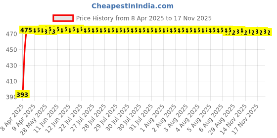 moglix.com RA Accessories Black Race Slipon Silencer Exhaust for LML Graptor ra accessories Price History Graph from 8 Apr 2025 to 16 Nov 2025