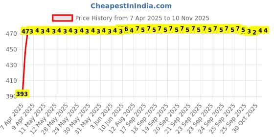 moglix.com RA Accessories Black Race Slipon Silencer Exhaust for Mahindra Centuro ra accessories Price History Graph from 7 Apr 2025 to 9 Nov 2025