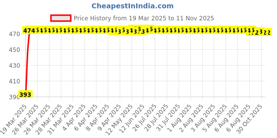 moglix.com RA Accessories Black Race Slipon Silencer Exhaust for Mahindra Centuro O1 ra accessories Price History Graph from 19 Mar 2025 to 11 Nov 2025