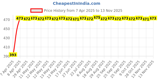 moglix.com RA Accessories Black Race Slipon Silencer Exhaust for Mahindra Mojo ra accessories Price History Graph from 7 Apr 2025 to 11 Nov 2025