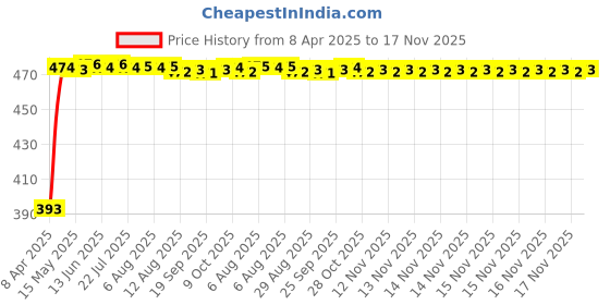 moglix.com RA Accessories Black Race Slipon Silencer Exhaust for Mahindra Pantero ra accessories Price History Graph from 8 Apr 2025 to 17 Nov 2025