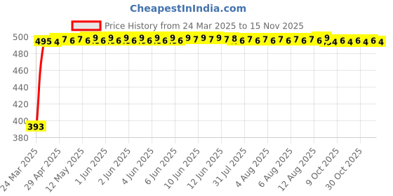 moglix.com RA Accessories Black Race Slipon Silencer Exhaust for Mahindra Stallio ra accessories Price History Graph from 24 Mar 2025 to 13 Nov 2025