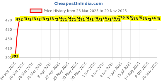 moglix.com RA Accessories Black Race Slipon Silencer Exhaust for Suzuki AX 100 ra accessories Price History Graph from 26 Mar 2025 to 18 Nov 2025