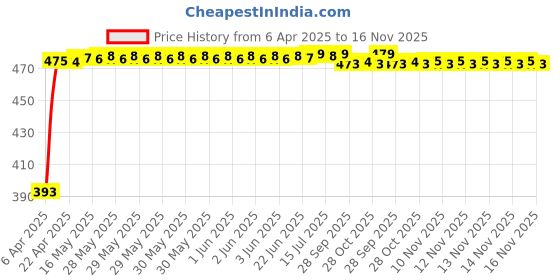 moglix.com RA Accessories Black Race Slipon Silencer Exhaust for Suzuki Bandit ra accessories Price History Graph from 6 Apr 2025 to 16 Nov 2025