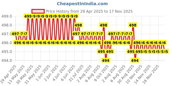 moglix.com RA Accessories Black Race Slipon Silencer Exhaust for Suzuki Bandit 1250SA ra accessories Price History Graph from 29 Apr 2025 to 17 Nov 2025