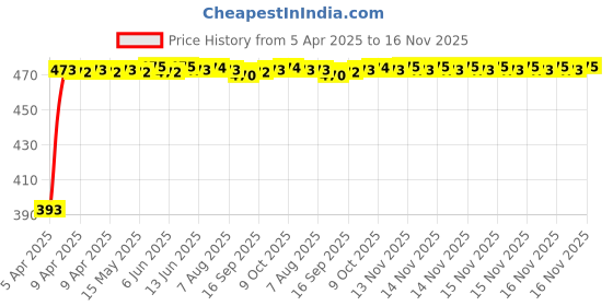 moglix.com RA Accessories Black Race Slipon Silencer Exhaust for Suzuki Gixxer ra accessories Price History Graph from 5 Apr 2025 to 16 Nov 2025