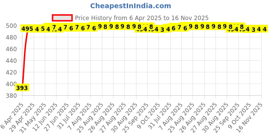moglix.com RA Accessories Black Race Slipon Silencer Exhaust for Suzuki Gixxer SF ra accessories Price History Graph from 6 Apr 2025 to 16 Nov 2025