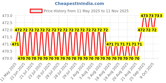 moglix.com RA Accessories Black Race Slipon Silencer Exhaust for Suzuki Gixxer SFFi MotoGP Edition ra accessories Price History Graph from 11 May 2025 to 11 Nov 2025