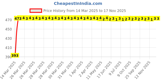 moglix.com RA Accessories Black Race Slipon Silencer Exhaust for Suzuki Hayate ra accessories Price History Graph from 14 Mar 2025 to 17 Nov 2025