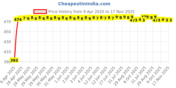 moglix.com RA Accessories Black Race Slipon Silencer Exhaust for Suzuki M800 ra accessories Price History Graph from 9 Apr 2025 to 17 Nov 2025