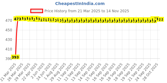 moglix.com RA Accessories Black Race Slipon Silencer Exhaust for Suzuki Shaolin ra accessories Price History Graph from 21 Mar 2025 to 13 Nov 2025