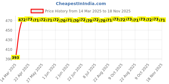 moglix.com RA Accessories Black Race Slipon Silencer Exhaust for Suzuki Shogan ra accessories Price History Graph from 14 Mar 2025 to 18 Nov 2025