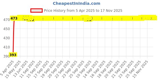 moglix.com RA Accessories Black Race Slipon Silencer Exhaust for Suzuki Zeus ra accessories Price History Graph from 5 Apr 2025 to 17 Nov 2025