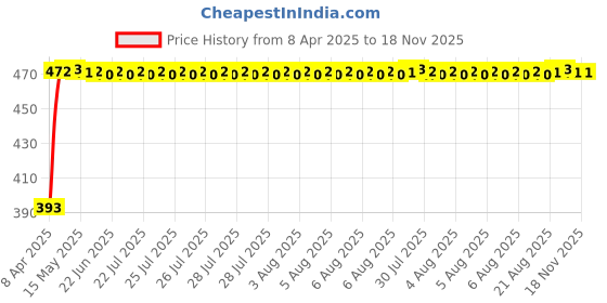moglix.com RA Accessories Black Race Slipon Silencer Exhaust for Suzuki Zeus 125 XU ra accessories Price History Graph from 8 Apr 2025 to 18 Nov 2025