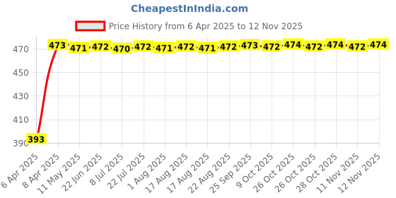 moglix.com RA Accessories Black Race Slipon Silencer Exhaust for Triumph Speed Triple ra accessories Price History Graph from 6 Apr 2025 to 12 Nov 2025