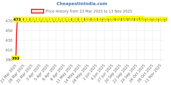 moglix.com RA Accessories Black Race Slipon Silencer Exhaust for Triumph Sprint GT ra accessories Price History Graph from 23 Mar 2025 to 13 Nov 2025