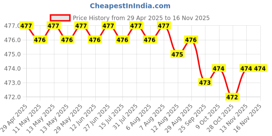 moglix.com RA Accessories Black Race Slipon Silencer Exhaust for Triumph Thruxton ra accessories Price History Graph from 29 Apr 2025 to 15 Nov 2025