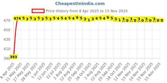 moglix.com RA Accessories Black Race Slipon Silencer Exhaust for TVS Apache 150 ra accessories Price History Graph from 8 Apr 2025 to 15 Nov 2025