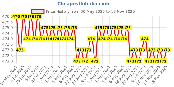 moglix.com RA Accessories Black Race Slipon Silencer Exhaust for TVS Apache 160 Fi ra accessories Price History Graph from 30 May 2025 to 18 Nov 2025