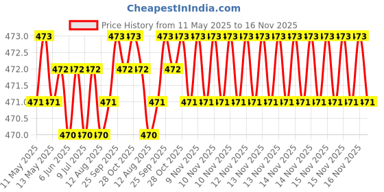 moglix.com RA Accessories Black Race Slipon Silencer Exhaust for TVS Apache RTR 160 ra accessories Price History Graph from 11 May 2025 to 15 Nov 2025