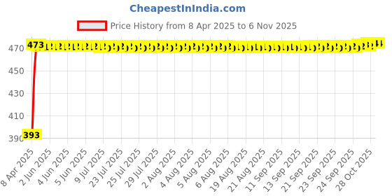 moglix.com RA Accessories Black Race Slipon Silencer Exhaust for TVS Apache RTR 180 ra accessories Price History Graph from 8 Apr 2025 to 5 Nov 2025