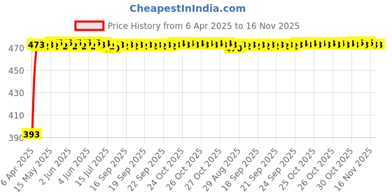 moglix.com RA Accessories Black Race Slipon Silencer Exhaust for TVS Fiero F2 ra accessories Price History Graph from 6 Apr 2025 to 16 Nov 2025