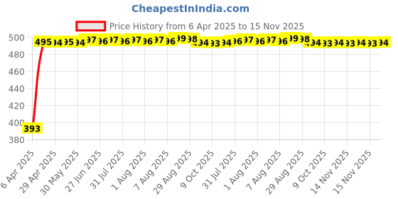 moglix.com RA Accessories Black Race Slipon Silencer Exhaust for TVS Fiero FX ra accessories Price History Graph from 6 Apr 2025 to 15 Nov 2025