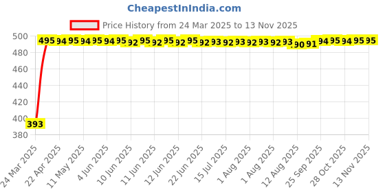 moglix.com RA Accessories Black Race Slipon Silencer Exhaust for TVS Victor ra accessories Price History Graph from 24 Mar 2025 to 12 Nov 2025