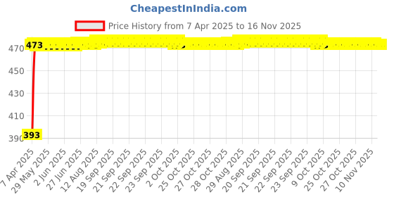 moglix.com RA Accessories Black Race Slipon Silencer Exhaust for TVS Victor Edge ra accessories Price History Graph from 7 Apr 2025 to 15 Nov 2025
