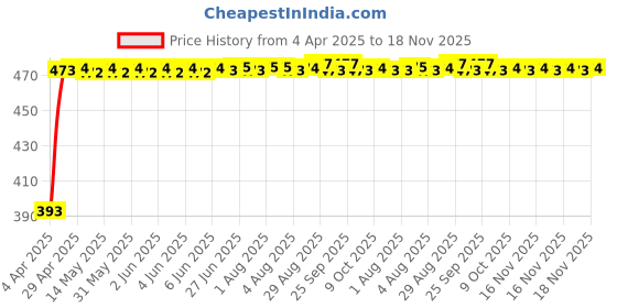 moglix.com RA Accessories Black Race Slipon Silencer Exhaust for Yamaha Alba ra accessories Price History Graph from 4 Apr 2025 to 18 Nov 2025
