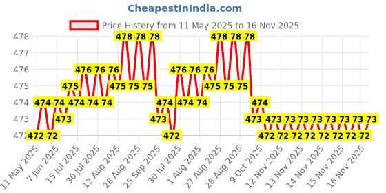 moglix.com RA Accessories Black Race Slipon Silencer Exhaust for Yamaha Enticer ra accessories Price History Graph from 11 May 2025 to 16 Nov 2025