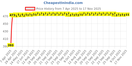 moglix.com RA Accessories Black Race Slipon Silencer Exhaust for Yamaha Fazer ra accessories Price History Graph from 7 Apr 2025 to 17 Nov 2025