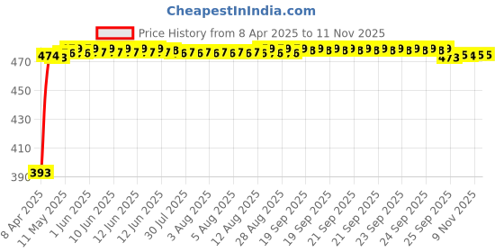 moglix.com RA Accessories Black Race Slipon Silencer Exhaust for Yamaha Fazer Ver 2.0 FI ra accessories Price History Graph from 8 Apr 2025 to 10 Nov 2025