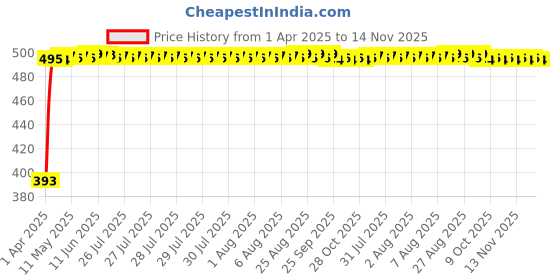 moglix.com RA Accessories Black Race Slipon Silencer Exhaust for Yamaha FZ 1 ra accessories Price History Graph from 1 Apr 2025 to 13 Nov 2025