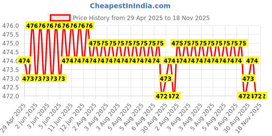 moglix.com RA Accessories Black Race Slipon Silencer Exhaust for Yamaha FZ 15 ra accessories Price History Graph from 29 Apr 2025 to 18 Nov 2025