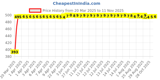 moglix.com RA Accessories Black Race Slipon Silencer Exhaust for Yamaha FZ 16 ra accessories Price History Graph from 20 Mar 2025 to 11 Nov 2025