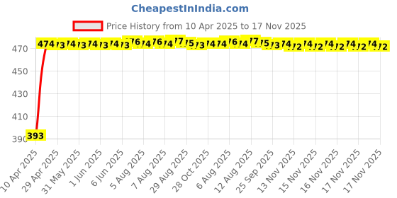 moglix.com RA Accessories Black Race Slipon Silencer Exhaust for Yamaha FZ S ra accessories Price History Graph from 10 Apr 2025 to 17 Nov 2025