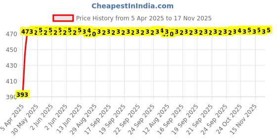 moglix.com RA Accessories Black Race Slipon Silencer Exhaust for Yamaha Gladiator DX ra accessories Price History Graph from 5 Apr 2025 to 17 Nov 2025