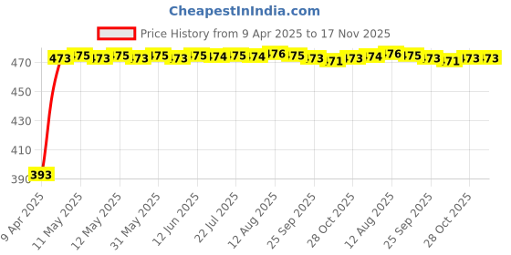 moglix.com RA Accessories Black Race Slipon Silencer Exhaust for Yamaha Gladiator Graffitti ra accessories Price History Graph from 9 Apr 2025 to 17 Nov 2025