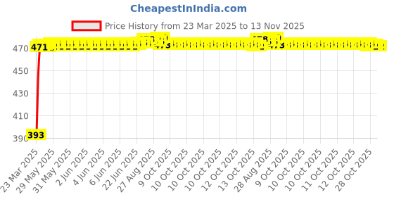 moglix.com RA Accessories Black Race Slipon Silencer Exhaust for Yamaha Gladiator Std ra accessories Price History Graph from 23 Mar 2025 to 13 Nov 2025